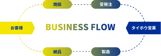 BUSINESS FLOW